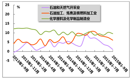 2013年9月至2015年9月石油与化工行业增加值月度同比增速变动趋势分析