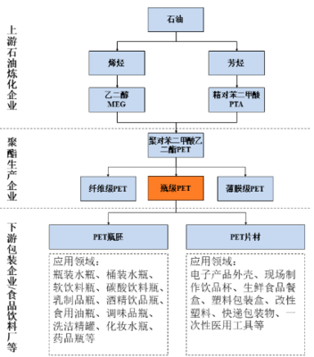 2021年中国瓶级PET行业发展现状及增速驱动下的未来展望