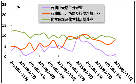 2015年1-11月我国石油和化工行业运行分析 石油制品领域跌宕前行